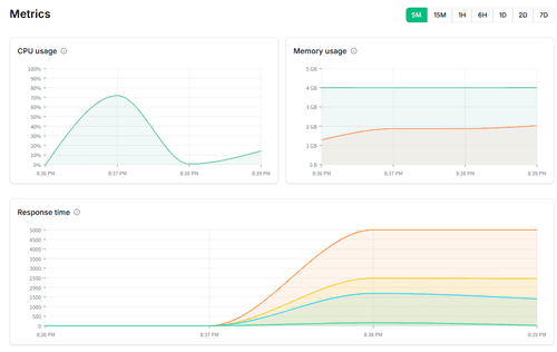 Koyeb ダッシュボードのスクリーンショット。計測された痕跡が見える
